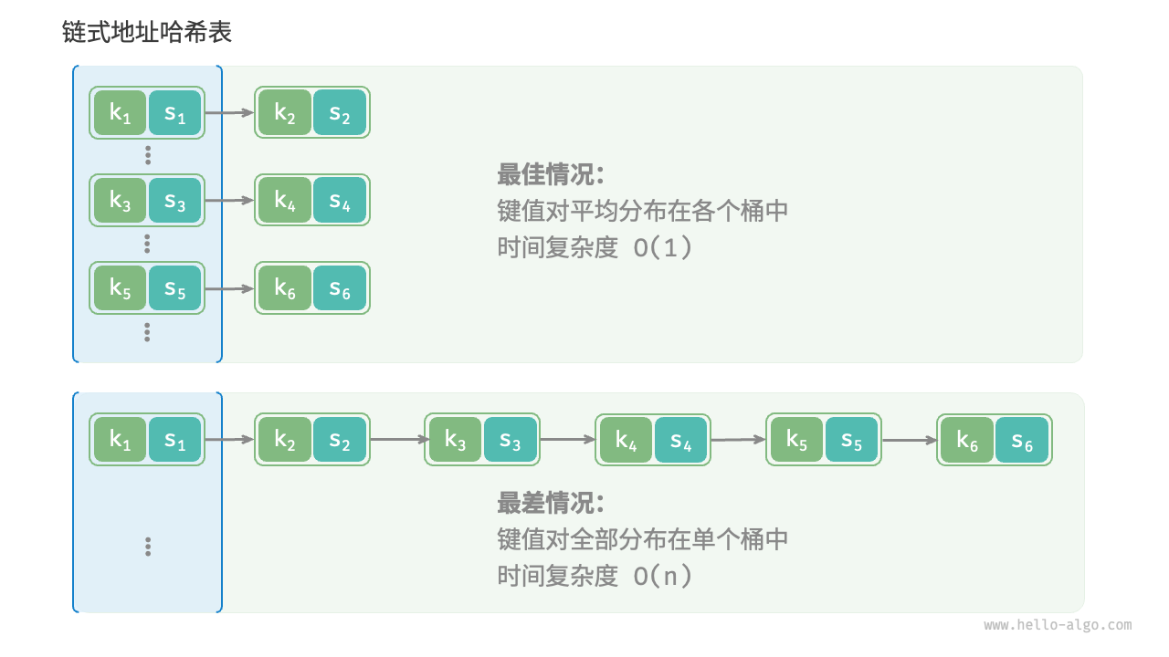 哈希冲突的最佳情况与最差情况