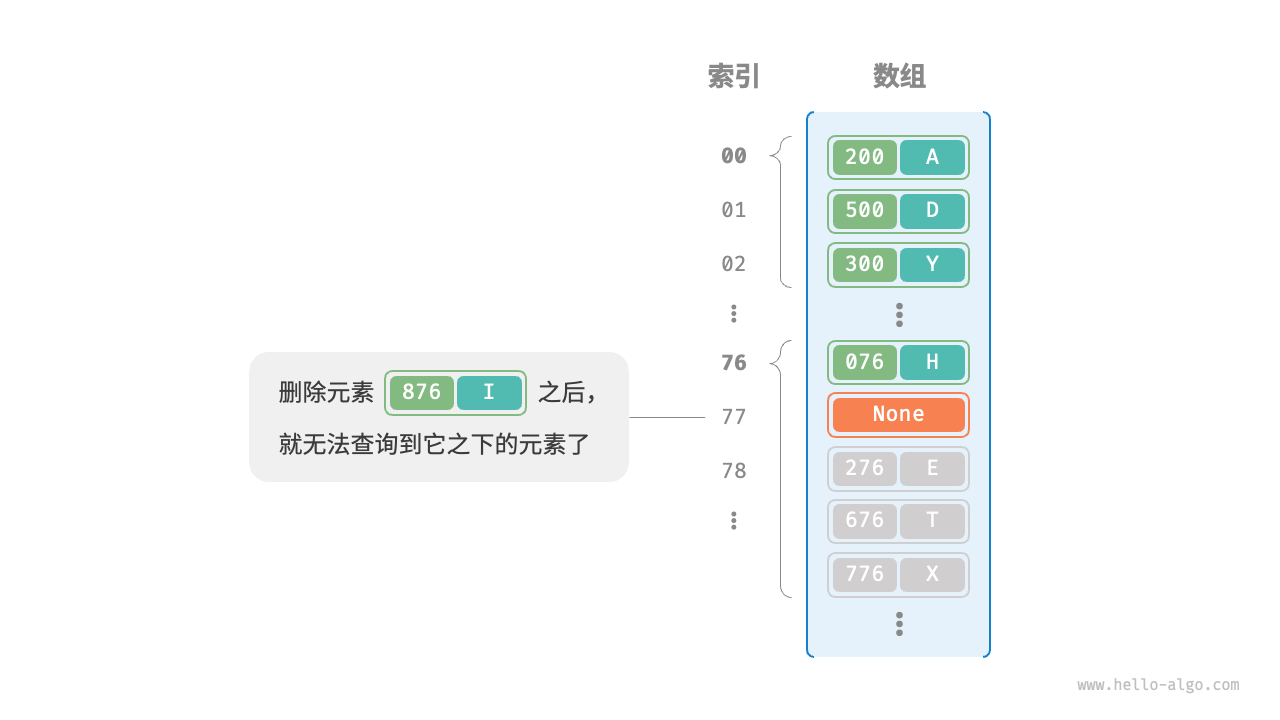 在开放寻址中删除元素导致的查询问题