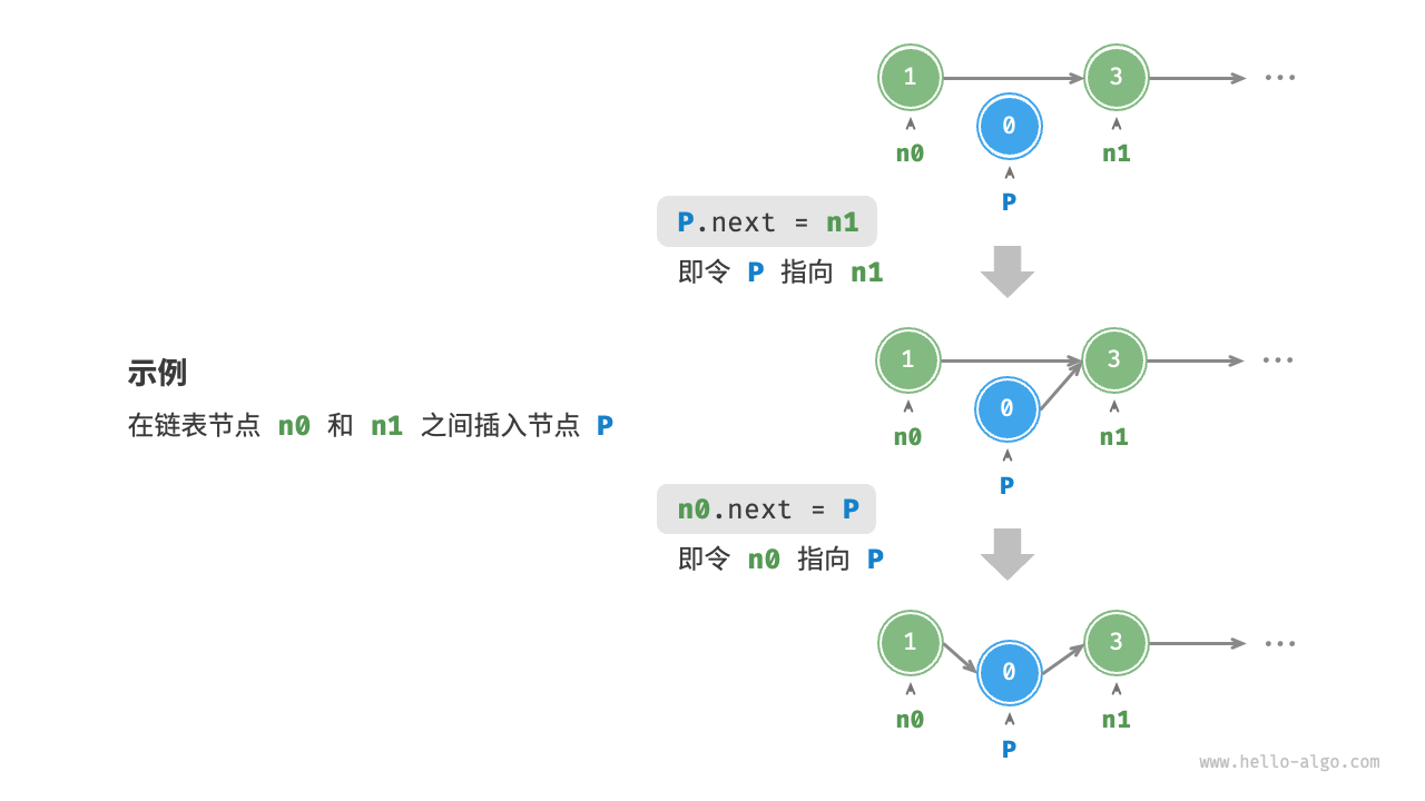 链表插入节点示例