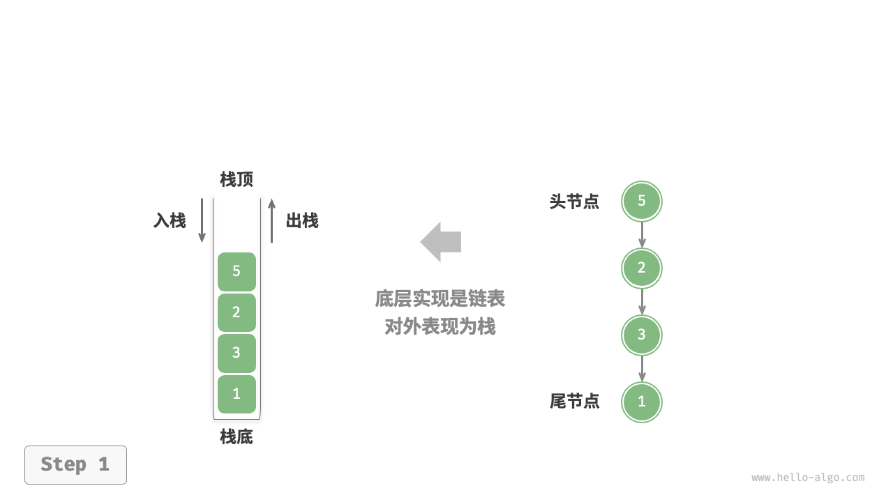 基于链表实现栈的入栈出栈操作